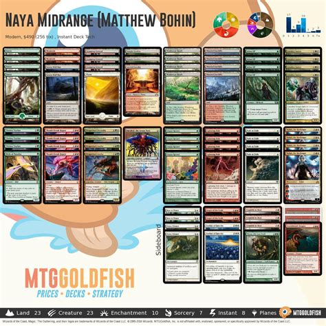 mtggoldfish premodern.